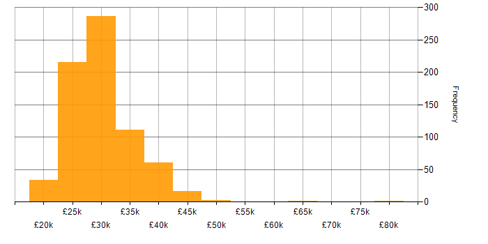 Salary histogram for 2nd Line Support in the UK