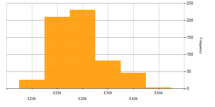 Salary histogram for 2nd Line Support in the UK excluding London