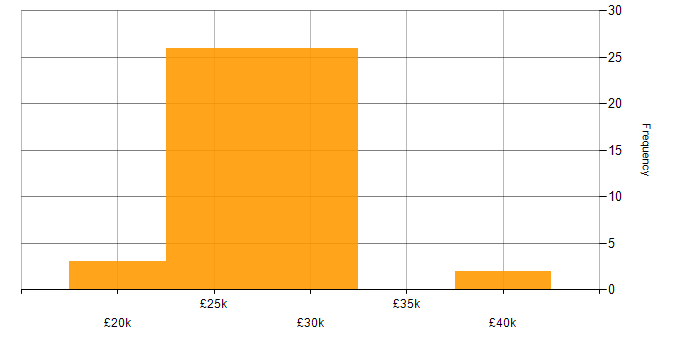 Salary histogram for 2nd Line Support in the West Midlands