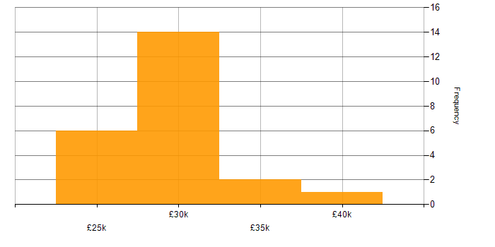 Salary histogram for 2nd Line Support in West Yorkshire