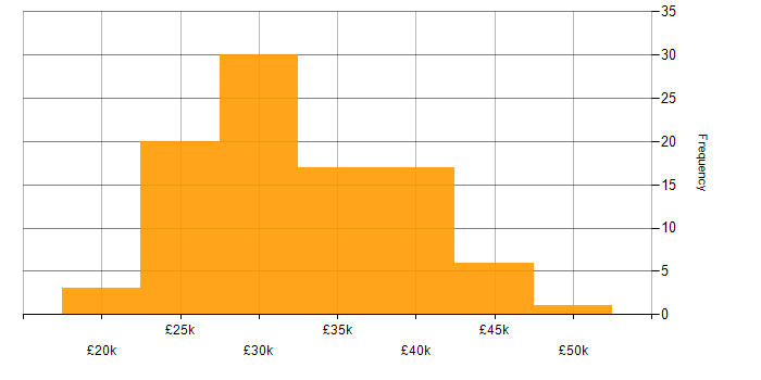 Salary histogram for 2nd Line Support Analyst in England