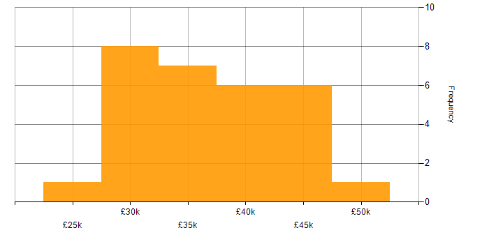 Salary histogram for 2nd Line Support Analyst in London