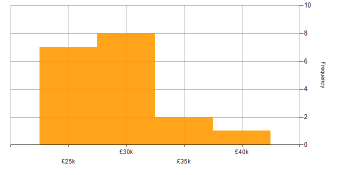 Salary histogram for 2nd Line Support Analyst in the North of England