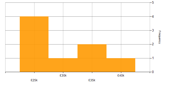 Salary histogram for 2nd Line Support Analyst in the North West