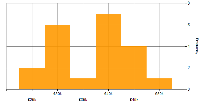 Salary histogram for 2nd Line Support Engineer in Central London