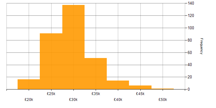 Salary histogram for 2nd Line Support Engineer in England