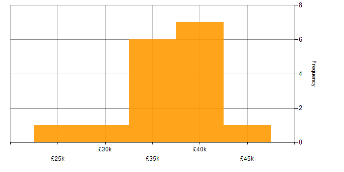 Salary histogram for 2nd Line Support Engineer in Essex