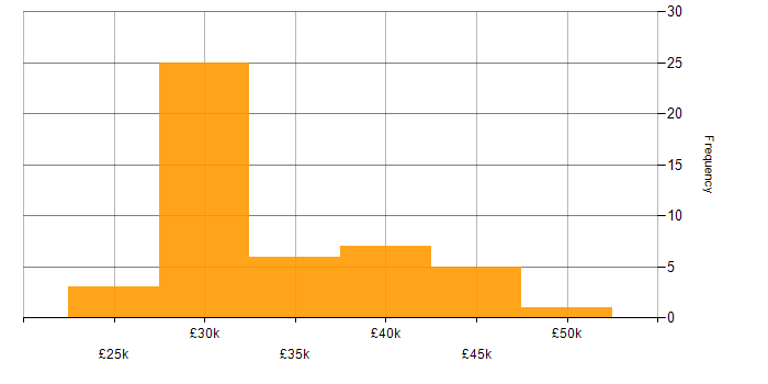 Salary histogram for 2nd Line Support Engineer in London