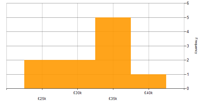 Salary histogram for 2nd Line Support Engineer in Milton Keynes