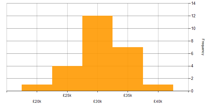 Salary histogram for 2nd Line Support Engineer in the Thames Valley
