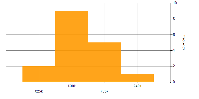 Salary histogram for 2nd Line Support Engineer in Yorkshire