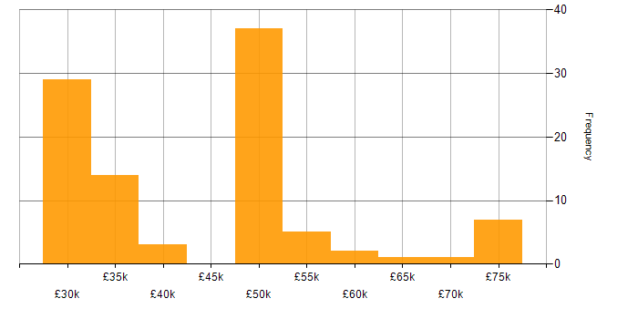 Salary histogram for 3D Developer in the UK excluding London