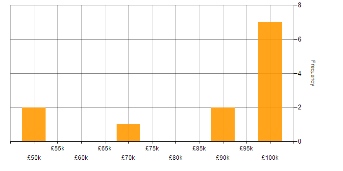 Salary histogram for 3D Graphics in the South East