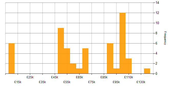 Salary histogram for 3D Graphics in the UK