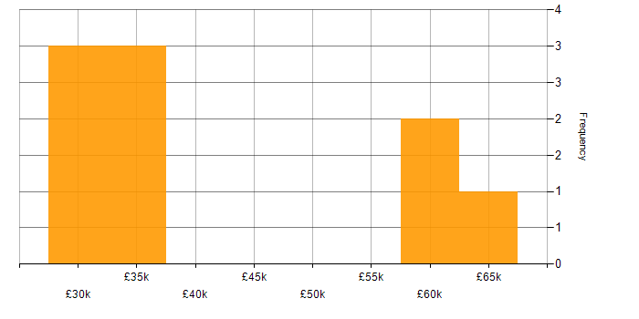 Salary histogram for 3D Modelling in the Midlands