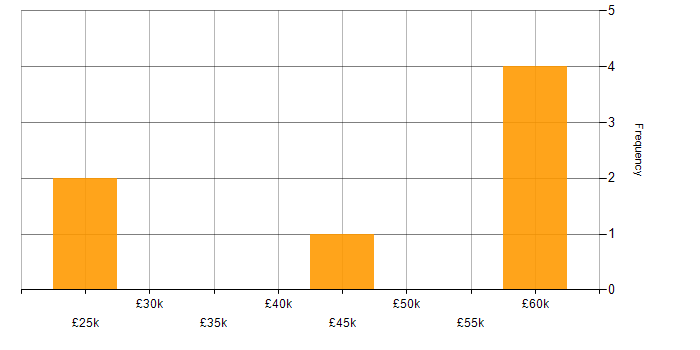 Salary histogram for 3D Modelling in the South East