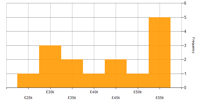 Salary histogram for 3D Printing in England