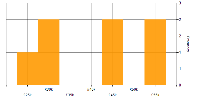 Salary histogram for 3D Printing in the North of England