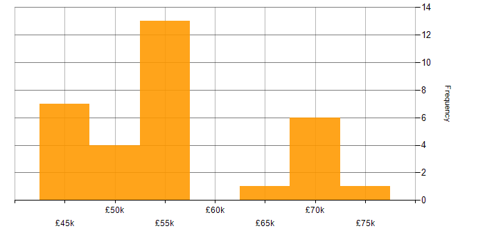 Salary histogram for 3D Rendering in England