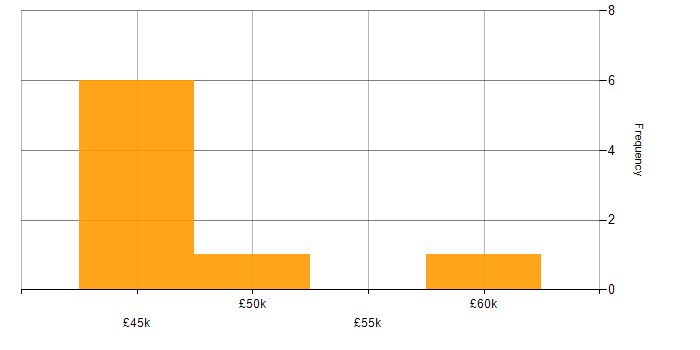 Salary histogram for 3D Visualisation in the UK