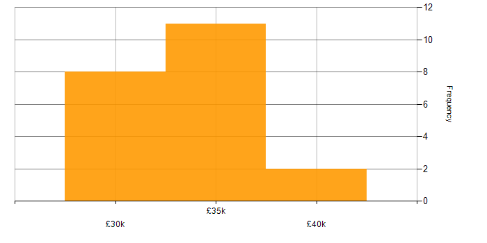 Salary histogram for 3G in the UK excluding London