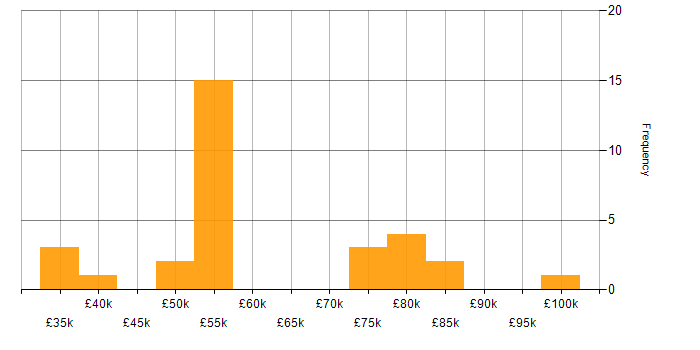 Salary histogram for 3PAR in England