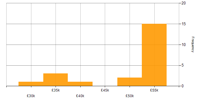 Salary histogram for 3PAR in the South East