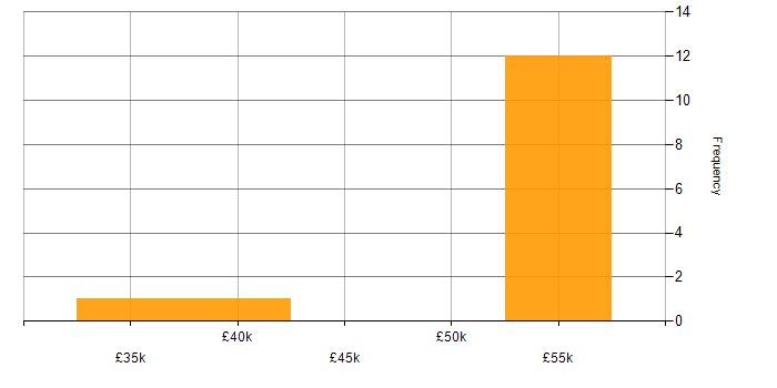 Salary histogram for 3PAR in the Thames Valley