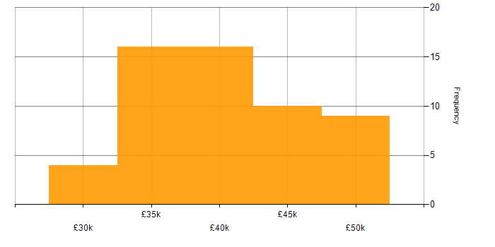 Salary histogram for 3rd Line Engineer in the Midlands