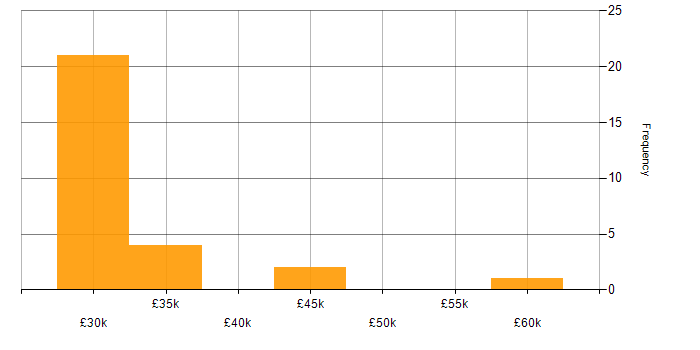 Salary histogram for 3rd Line Engineer in the North East