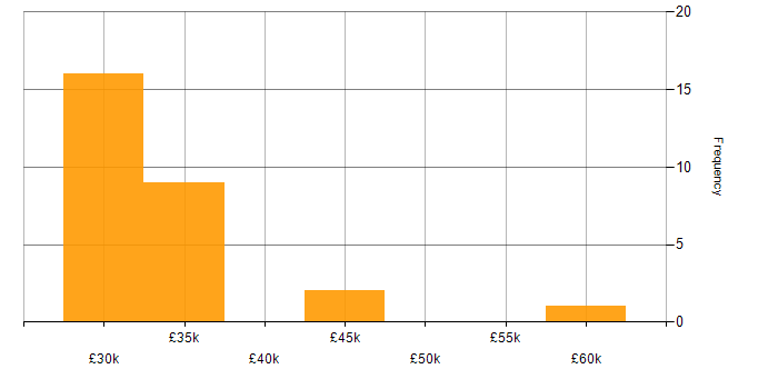Salary histogram for 3rd Line Engineer in Tyne and Wear
