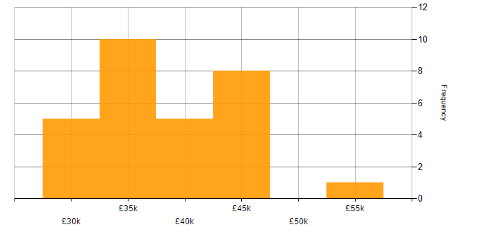 Salary histogram for 3rd Line Engineer in Yorkshire