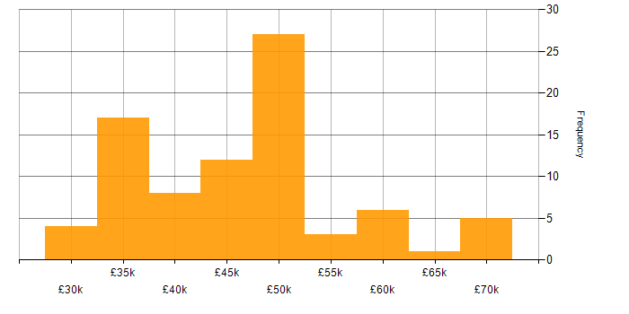 Salary histogram for 3rd Line Infrastructure Engineer in England
