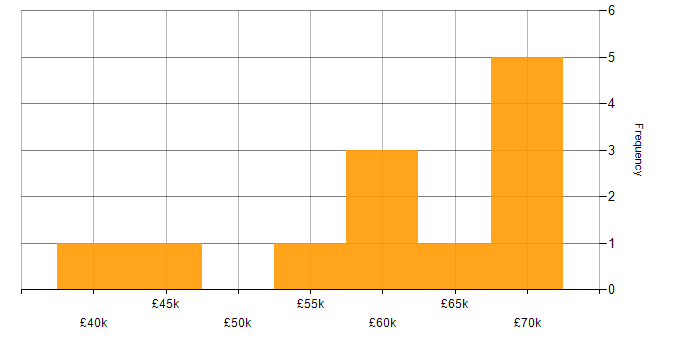 Salary histogram for 3rd Line Infrastructure Engineer in London