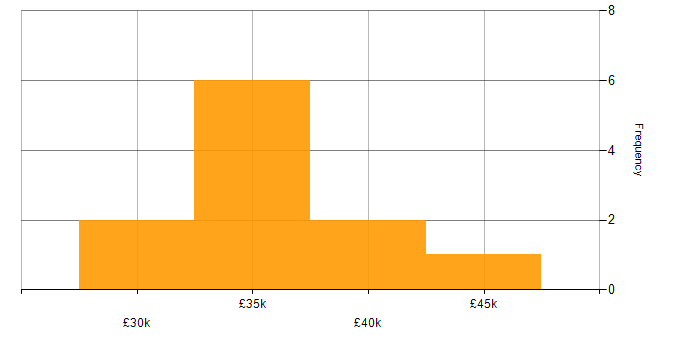 Salary histogram for 3rd Line Infrastructure Engineer in Yorkshire