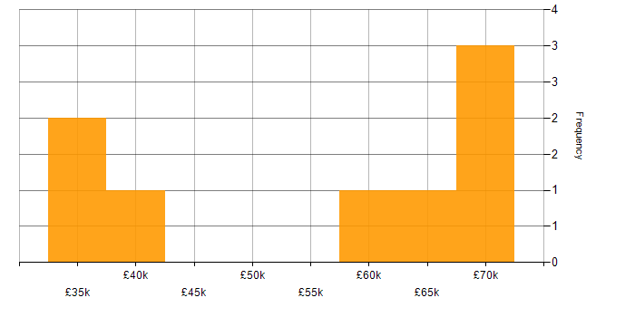 Salary histogram for 3rd Line Infrastructure Support in London
