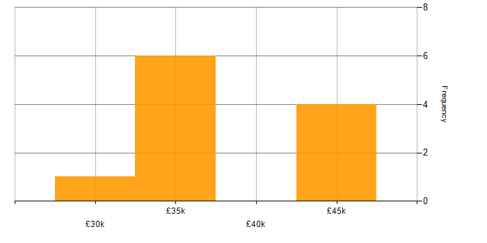Salary histogram for 3rd Line Infrastructure Support in the Midlands