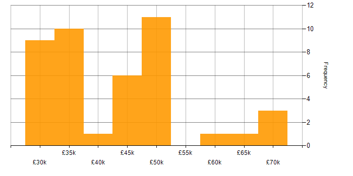 Salary histogram for 3rd Line Infrastructure Support in the UK