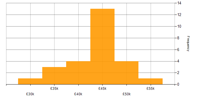 Salary histogram for 3rd Line Network Engineer in the South East