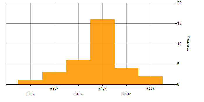 Salary histogram for 3rd Line Network Engineer in the UK