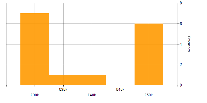 Salary histogram for 3rd Line Support in Berkshire