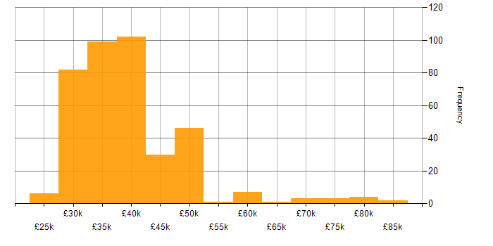 Salary histogram for 3rd Line Support in England