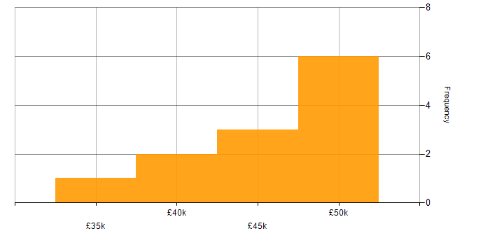 Salary histogram for 3rd Line Support in Glasgow