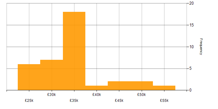 Salary histogram for 3rd Line Support in Hampshire