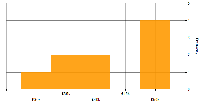 Salary histogram for 3rd Line Support in Manchester