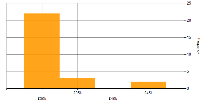 Salary histogram for 3rd Line Support in the North East