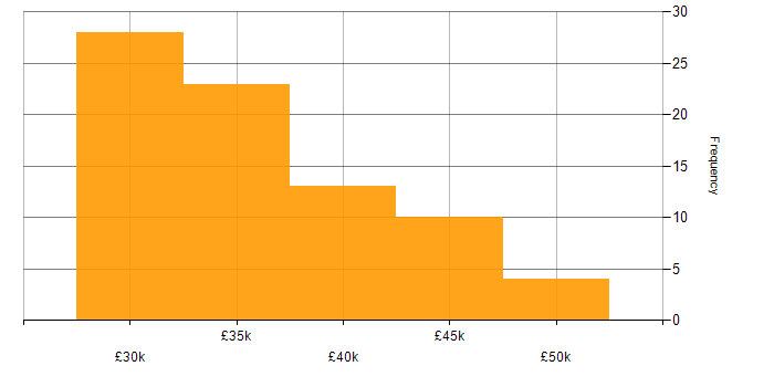 Salary histogram for 3rd Line Support in the North of England