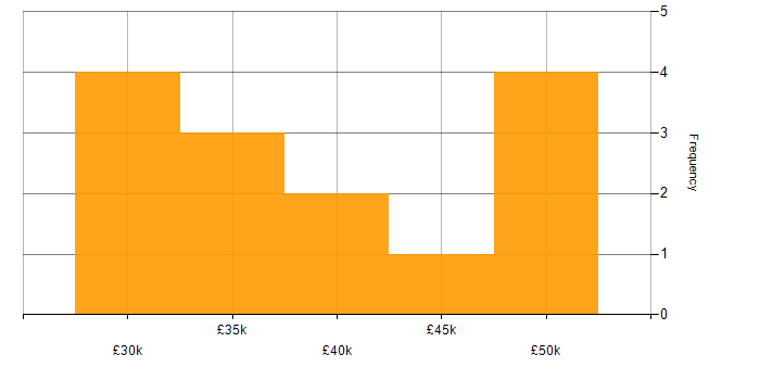 Salary histogram for 3rd Line Support in the North West