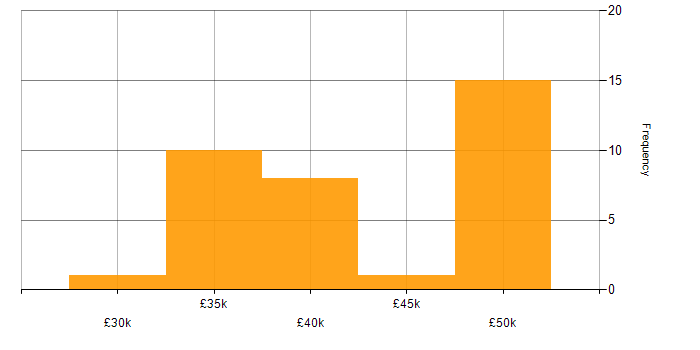 Salary histogram for 3rd Line Support in the South West