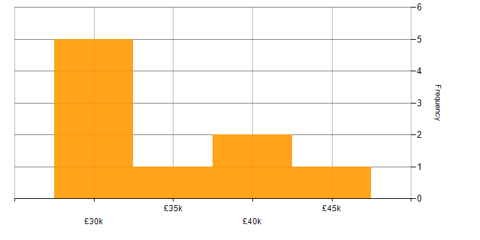 Salary histogram for 3rd Line Support in Surrey